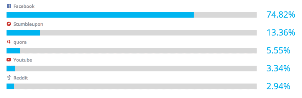 Geek Dashboard Social Media Traffic Sources