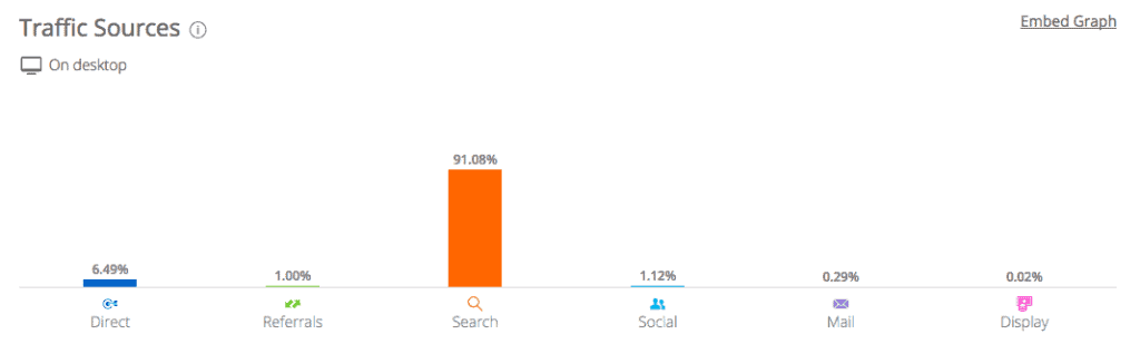 Geek Dashboard Traffic Sources