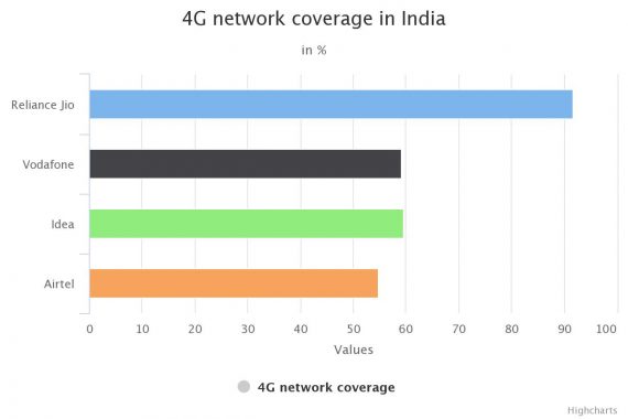 Bharathi Airtel 4G Network Coverage