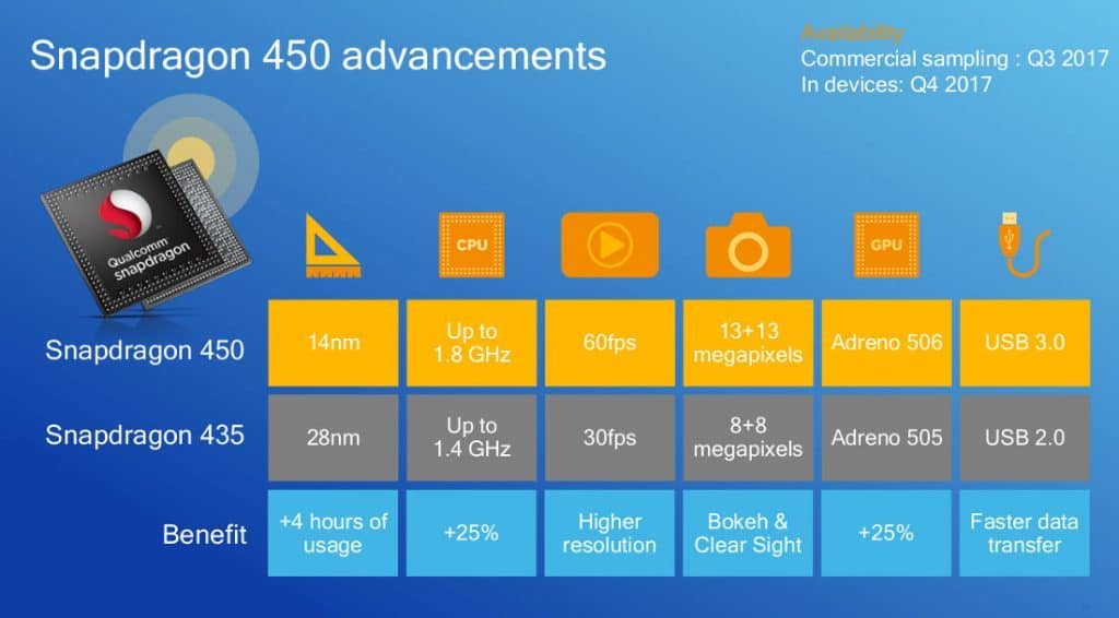 Snapdragon 450 processor