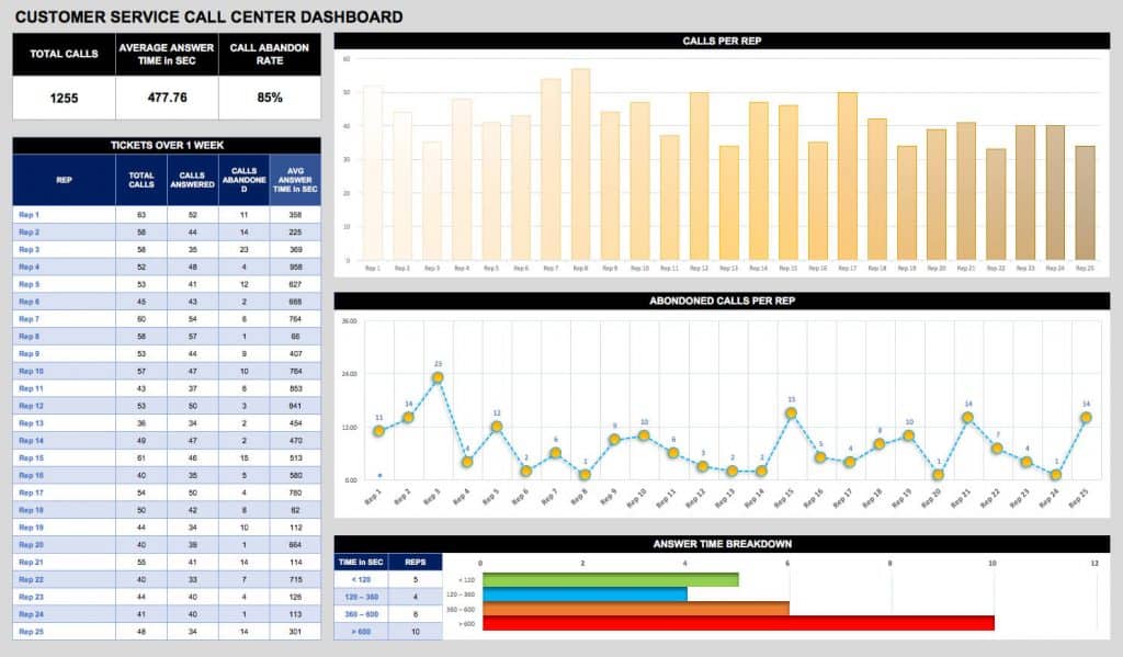 Customer Service or Call Center KPI