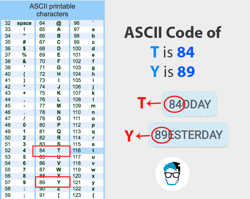 ASCII codes of T and Y