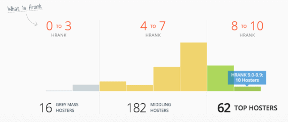 HRANK Graph