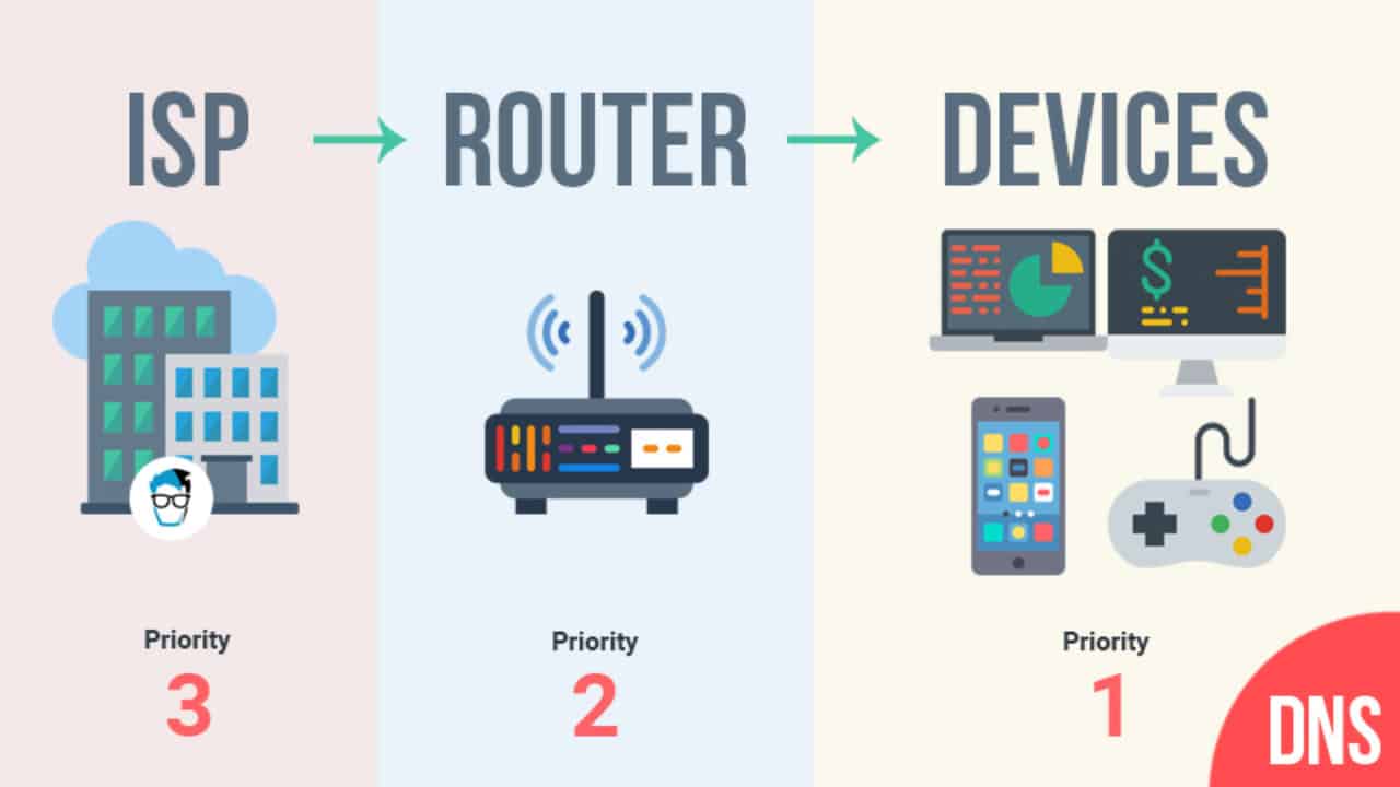 How To Find Out What DNS Servers Your PC, Mobile, And Router Is Using