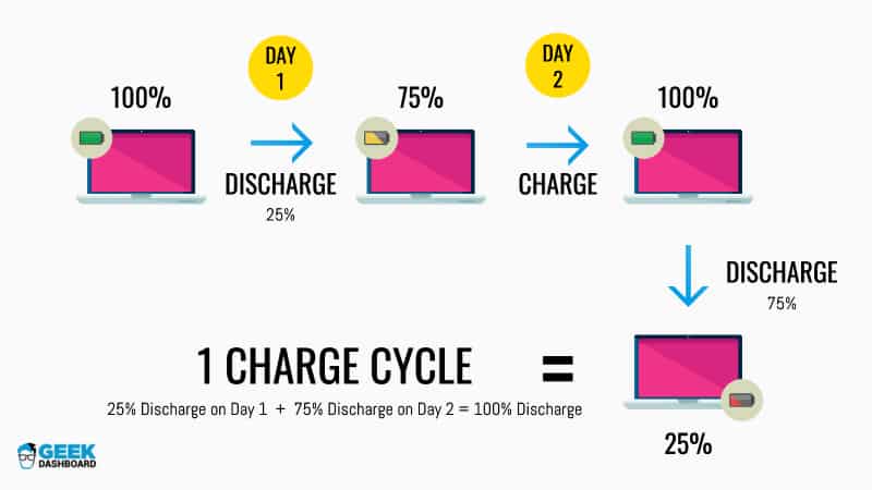 Example for one battery charge cycle
