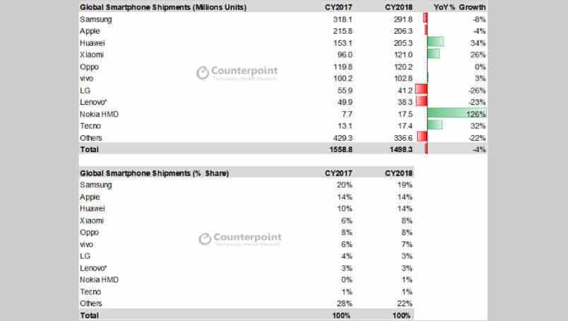 Counterpoint smartphone sales report 2018