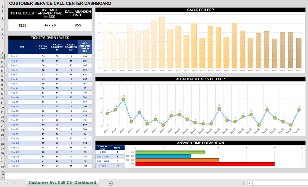 7 Best Customer Service KPI Dashboard Excel Templates