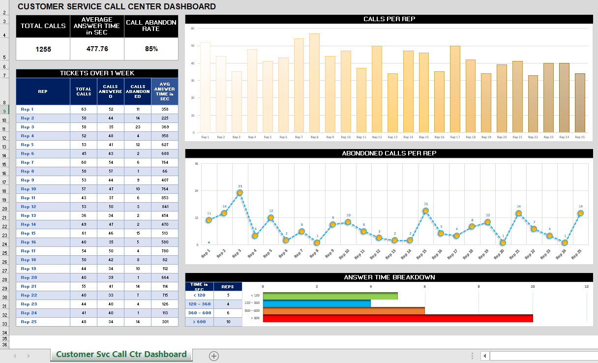 customer service and experience kpi