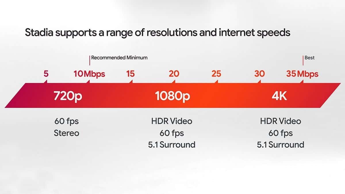 Google Stadia Recommended Speeds