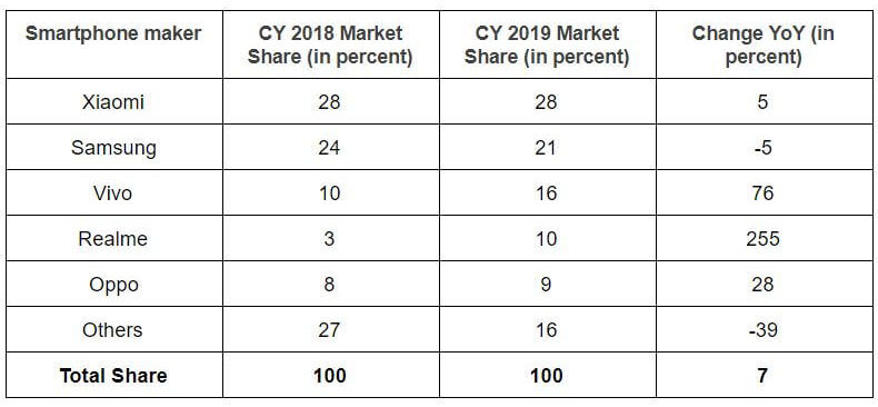 India Smartphone Market Share in 2019