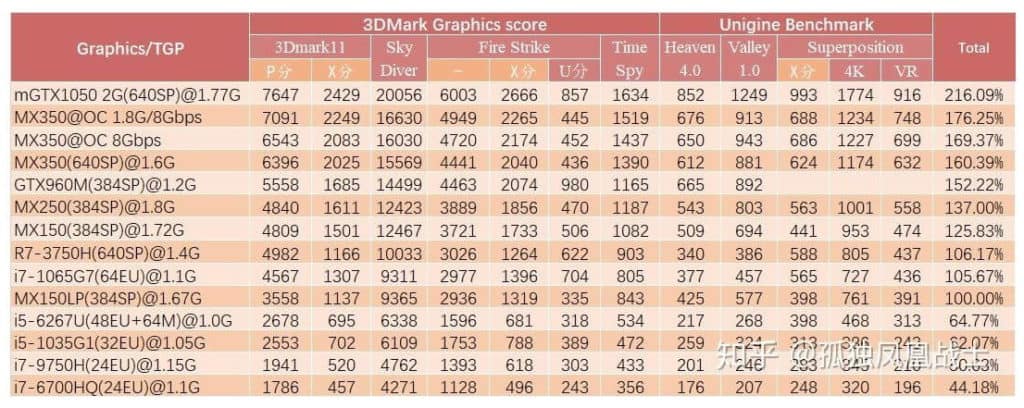 GeForce MX350 and MX330 Benchmark Score