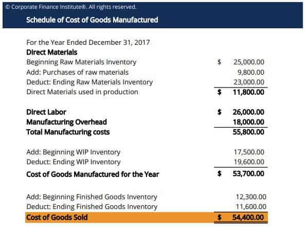 Schedule Of Cost Of Goods Sold Template from cdn.geekdashboard.com