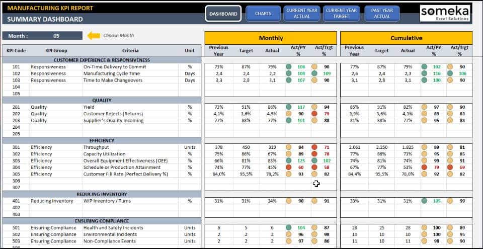 Manufacturing KPI Dashboard Excel Template