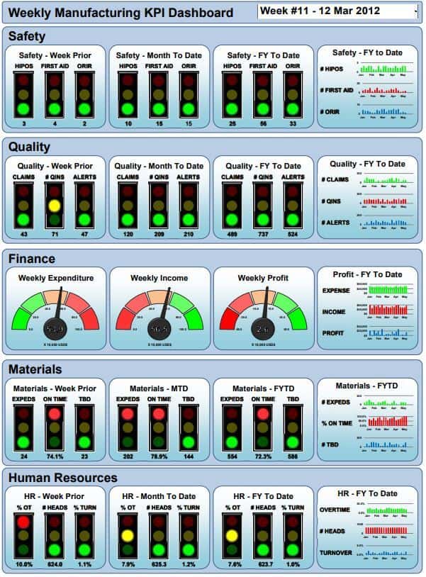 Weekly Manufacturing KPI Dashboard Excel Template