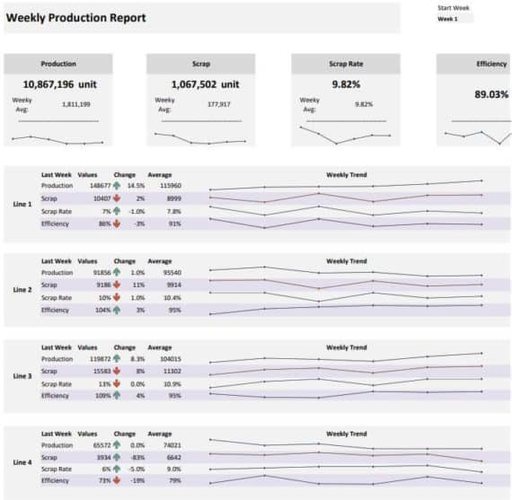 7 Best Production KPI Dashboard Excel Templates to Grow Your Business