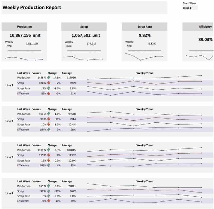 Weekly Production Report KPI Template