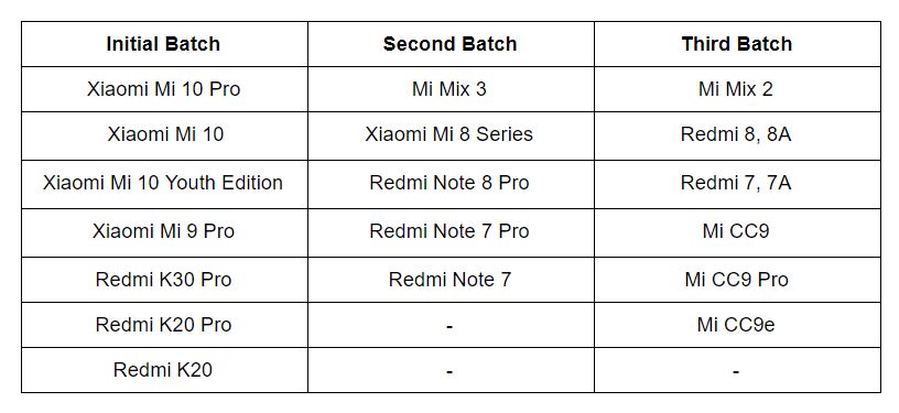 MIUI 12 (Roll out phases)