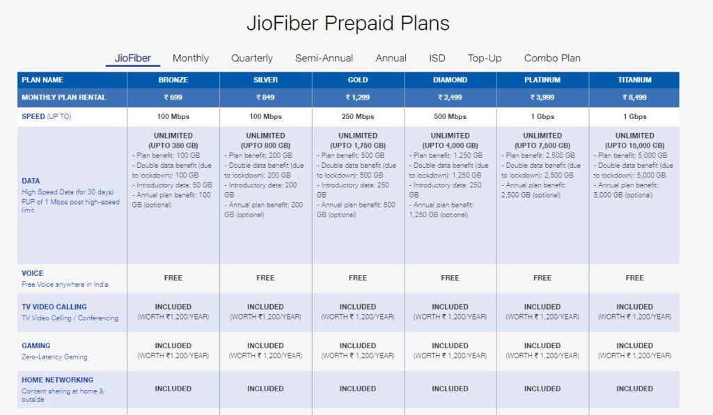 Jio Fiber New Plans