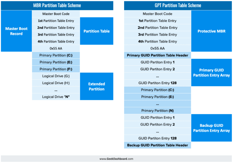 GPT and MBR Partition Structures: Which is Better and Why?
