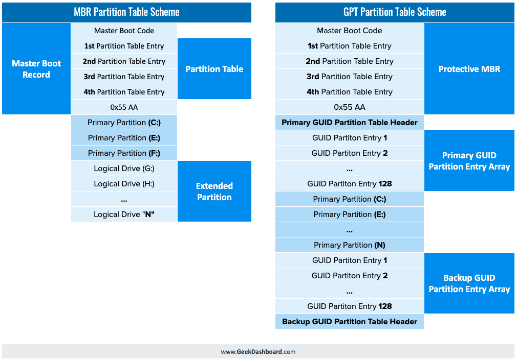 MBR and GPT Partition Table Scheme