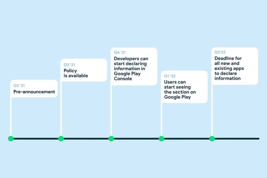 Google Play Store Privacy Labels Timeline