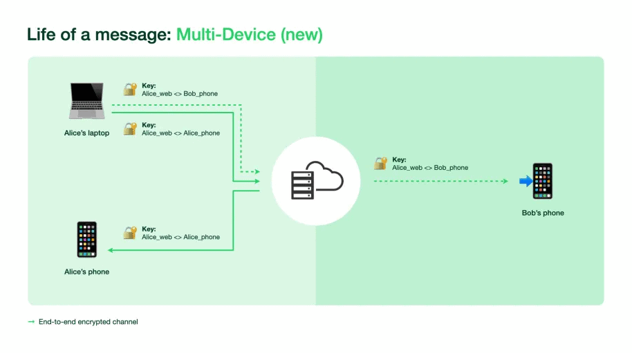 WhatsApp Multi Device Architecture