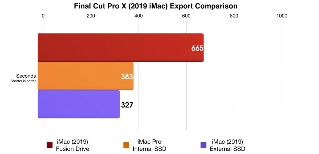 Final Cut Pro X Export Times Comparison with Fusion Drive and SSD (internal and External)