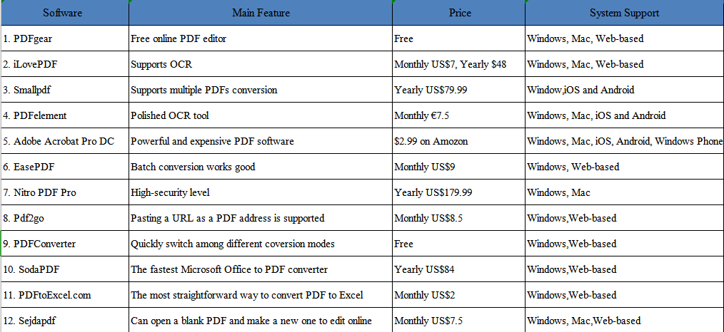 Online PDF to Excel Converters Comparison