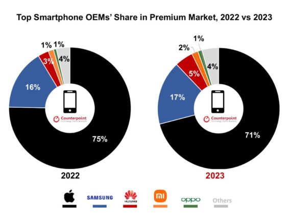 Counterpoint premium smartphone market research report