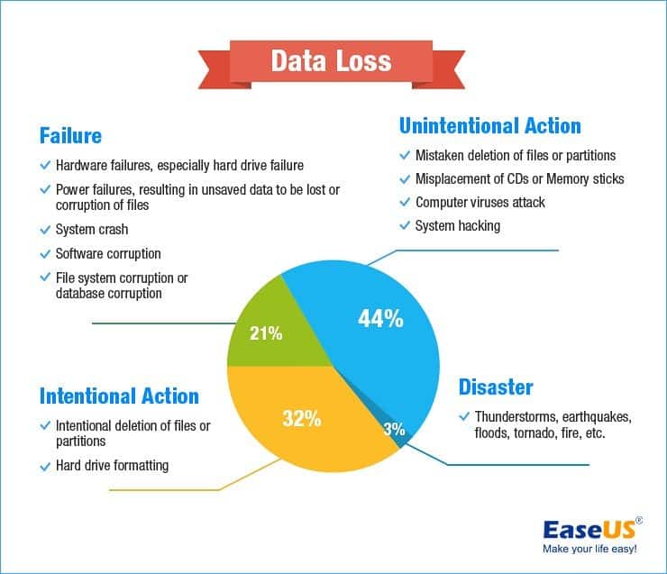 Data Loss Stats