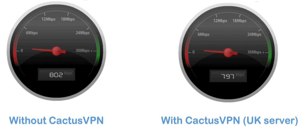 speed test - cactusvpn review
